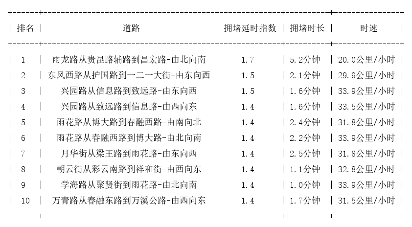 05月26日07时, 昆明早高峰路况