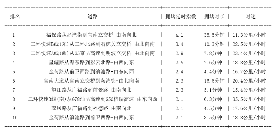 05月26日08时, 昆明早高峰路况