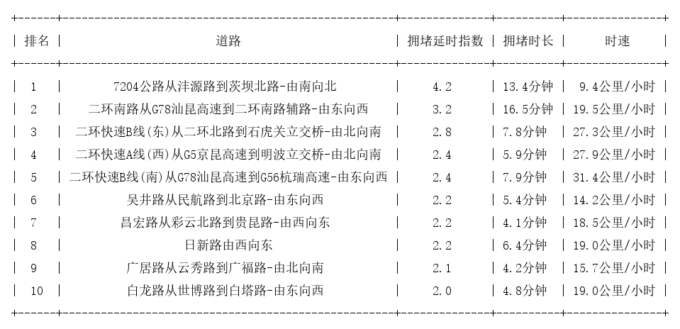 05月26日09时, 昆明早高峰路况