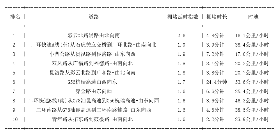 05月26日17时, 昆明晚高峰路况