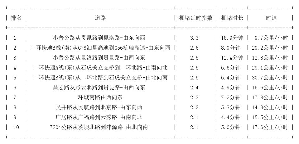 05月26日18时, 昆明晚高峰路况