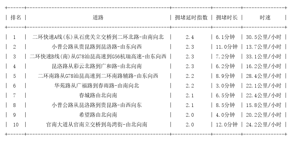 05月26日19时, 昆明晚高峰路况
