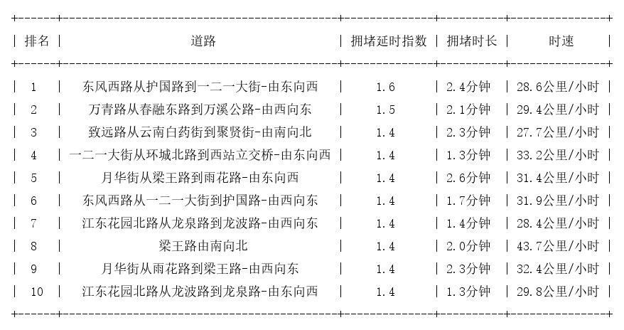05月27日07时, 昆明早高峰路况