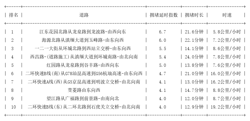 05月27日08时, 昆明早高峰路况