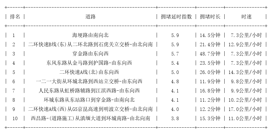 05月27日09时, 昆明早高峰路况