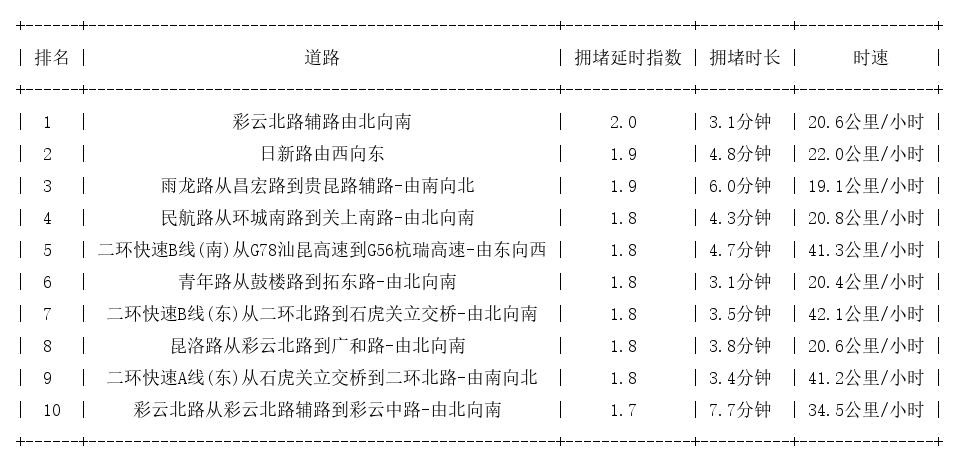 05月27日17时, 昆明晚高峰路况