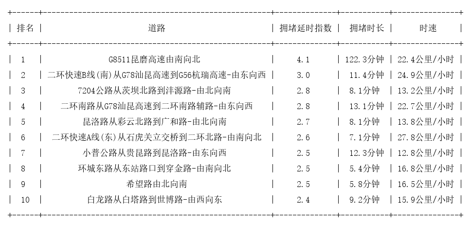 05月27日18时, 昆明晚高峰路况