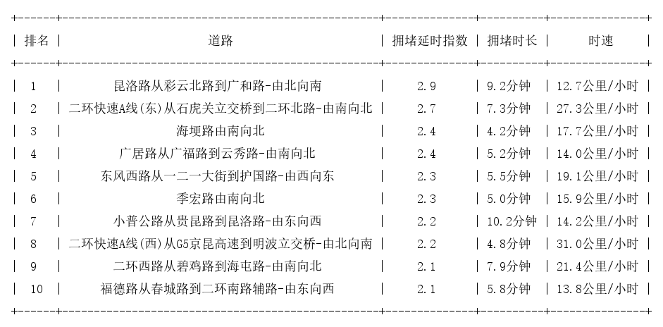 05月27日19时, 昆明晚高峰路况