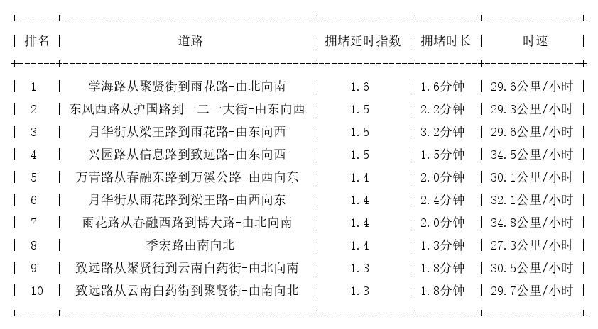 05月28日07时, 昆明早高峰路况