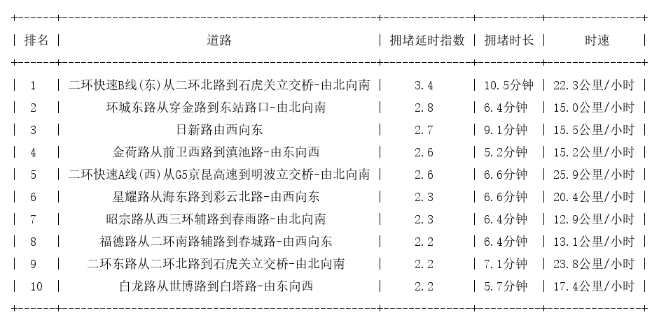 05月28日08时, 昆明早高峰路况