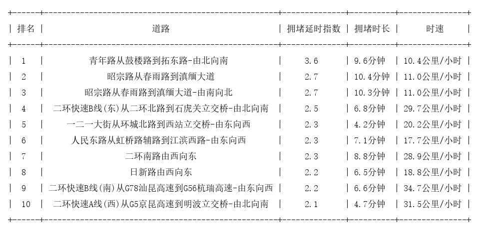 05月28日09时, 昆明早高峰路况