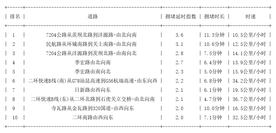 05月28日17时, 昆明晚高峰路况