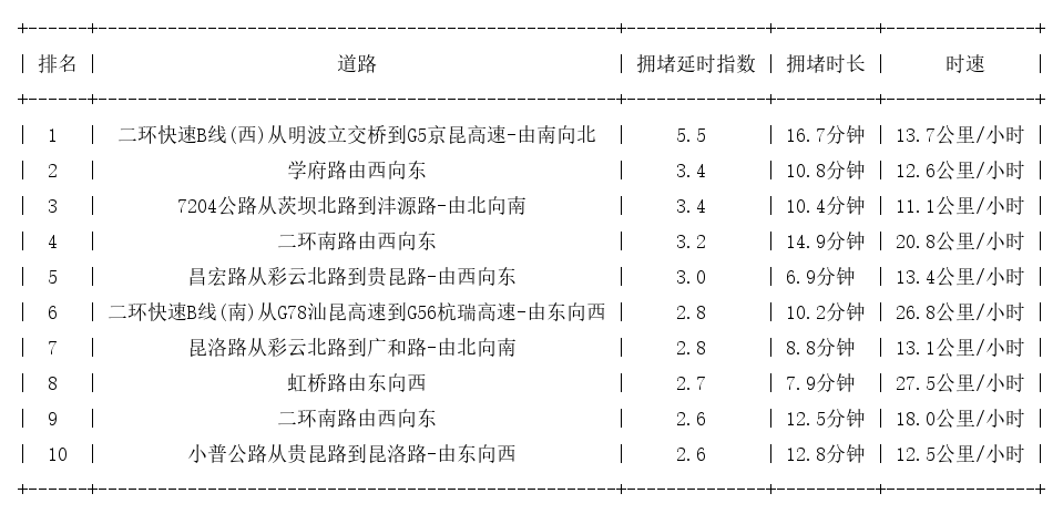 05月28日18时, 昆明晚高峰路况