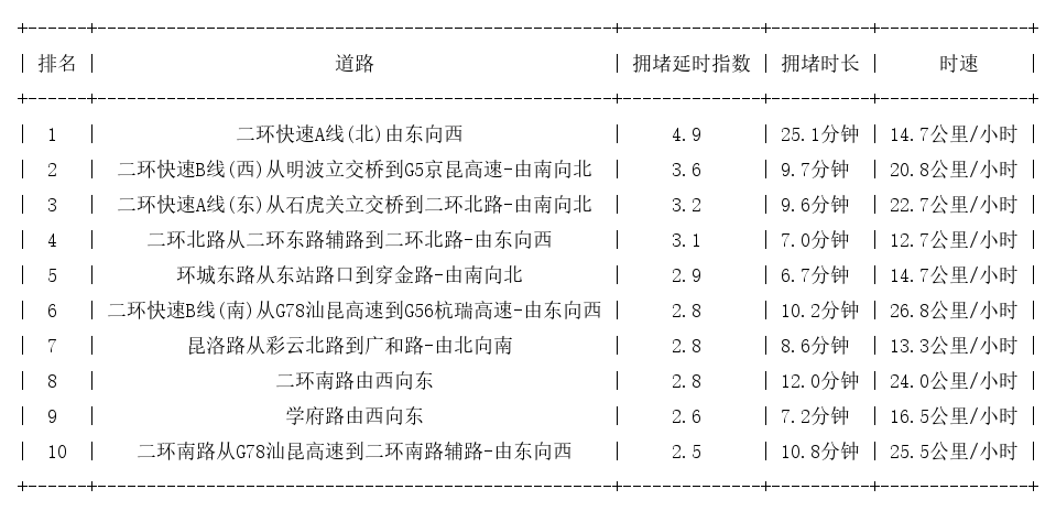 05月28日19时, 昆明晚高峰路况