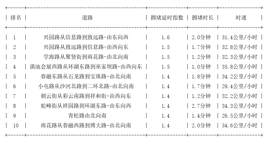 05月29日07时, 昆明早高峰路况