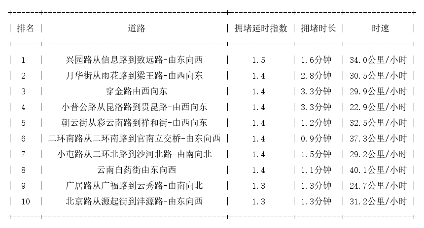 05月29日08时, 昆明早高峰路况