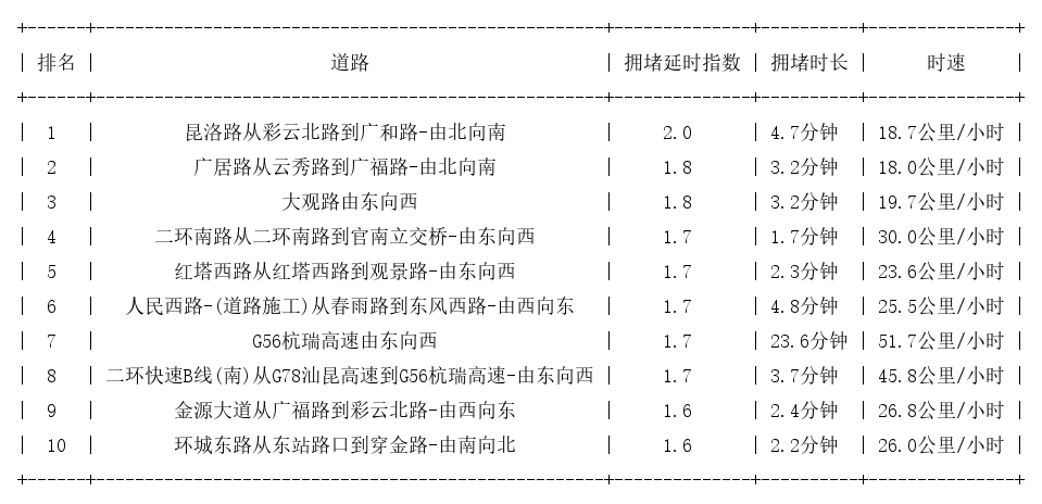 05月29日09时, 昆明早高峰路况