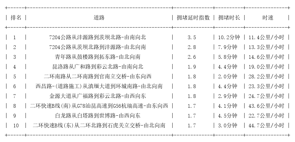 05月29日17时, 昆明晚高峰路况