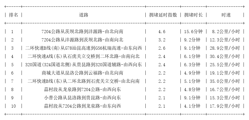 05月29日18时, 昆明晚高峰路况