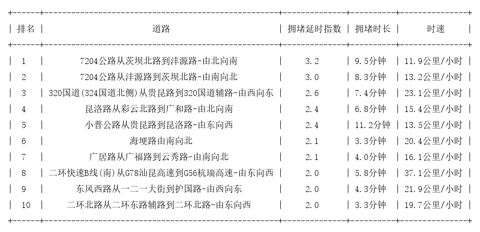 05月29日19时, 昆明晚高峰路况