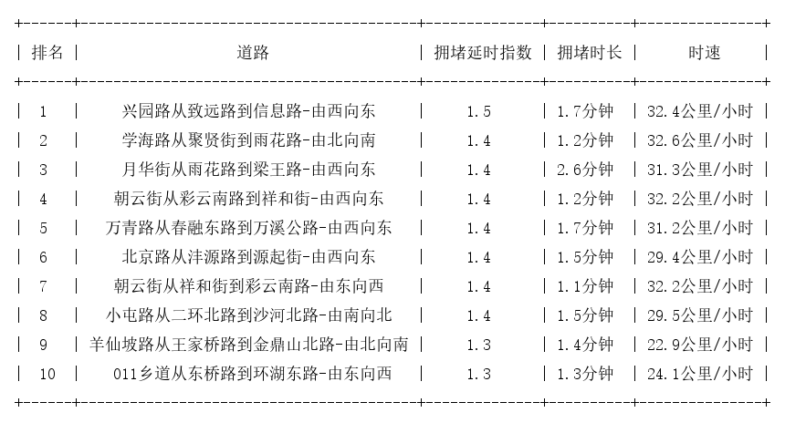 05月30日07时, 昆明早高峰路况