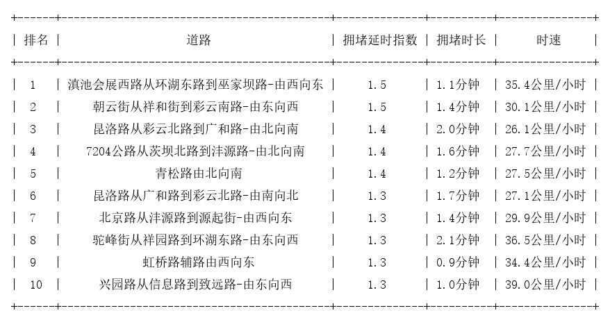 05月30日08时, 昆明早高峰路况
