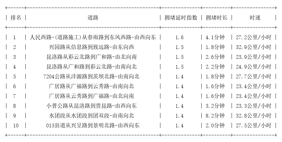 05月30日09时, 昆明早高峰路况