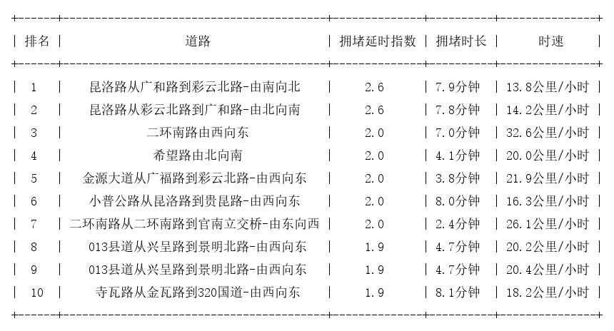05月30日17时, 昆明晚高峰路况