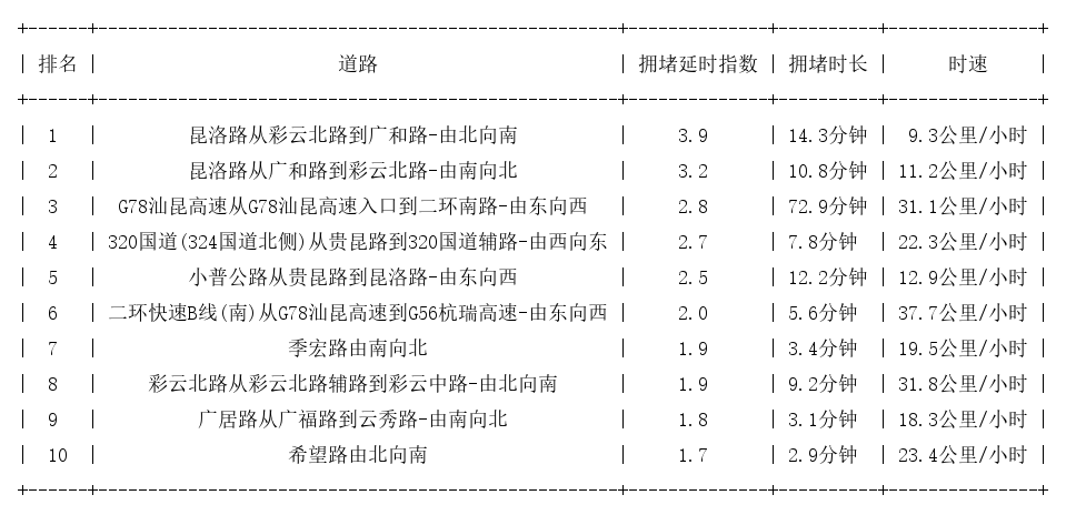 05月30日19时, 昆明晚高峰路况