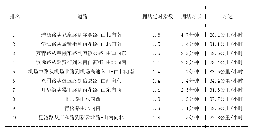 05月31日07时, 昆明早高峰路况