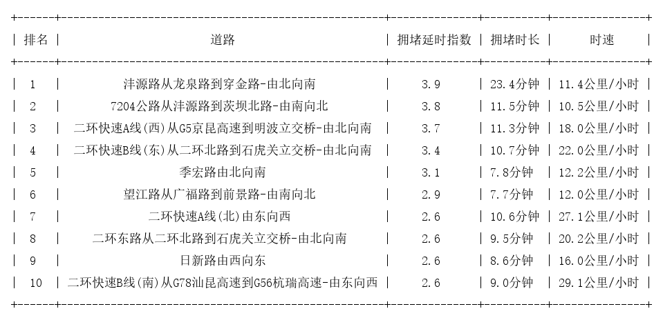 05月31日08时, 昆明早高峰路况