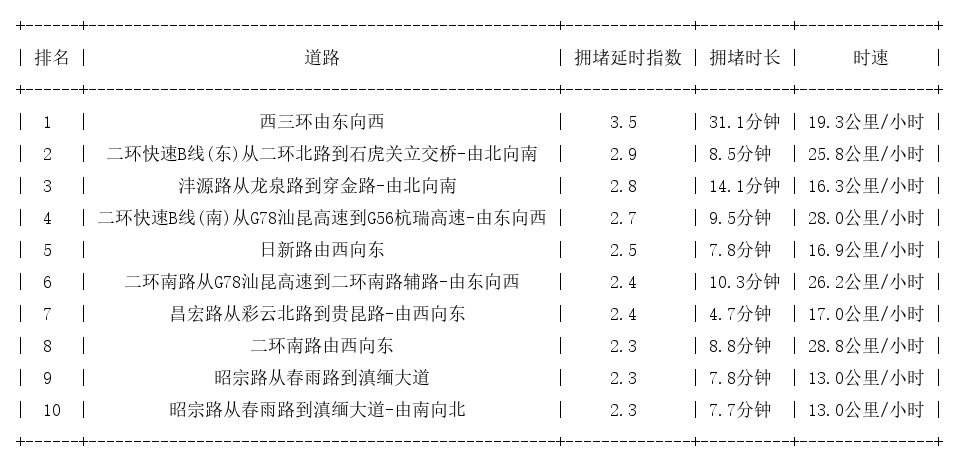 05月31日09时, 昆明早高峰路况