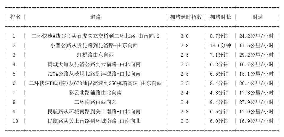 05月31日18时, 昆明晚高峰路况
