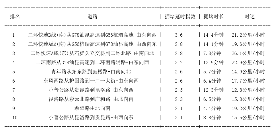 05月31日19时, 昆明晚高峰路况