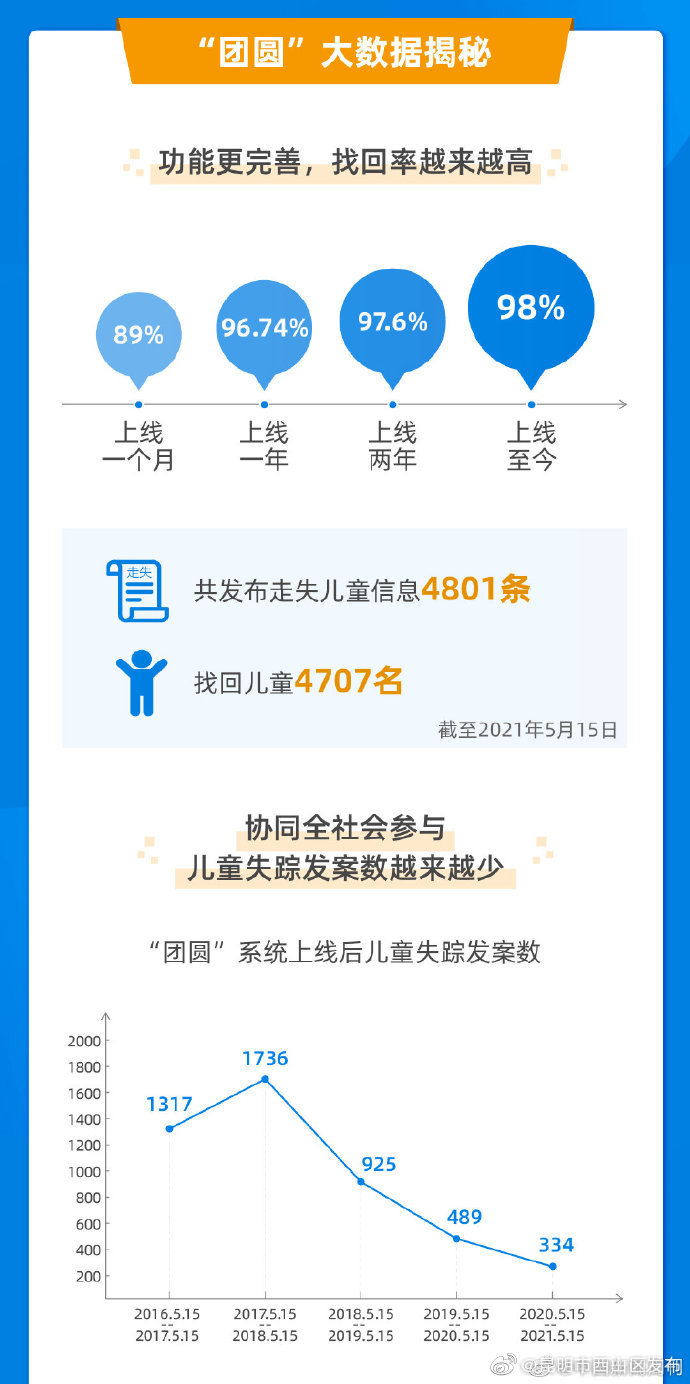 “昆明市西山区发布”微博