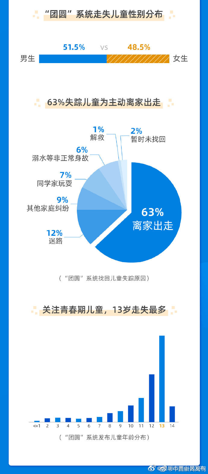 “昆明市西山区发布”微博