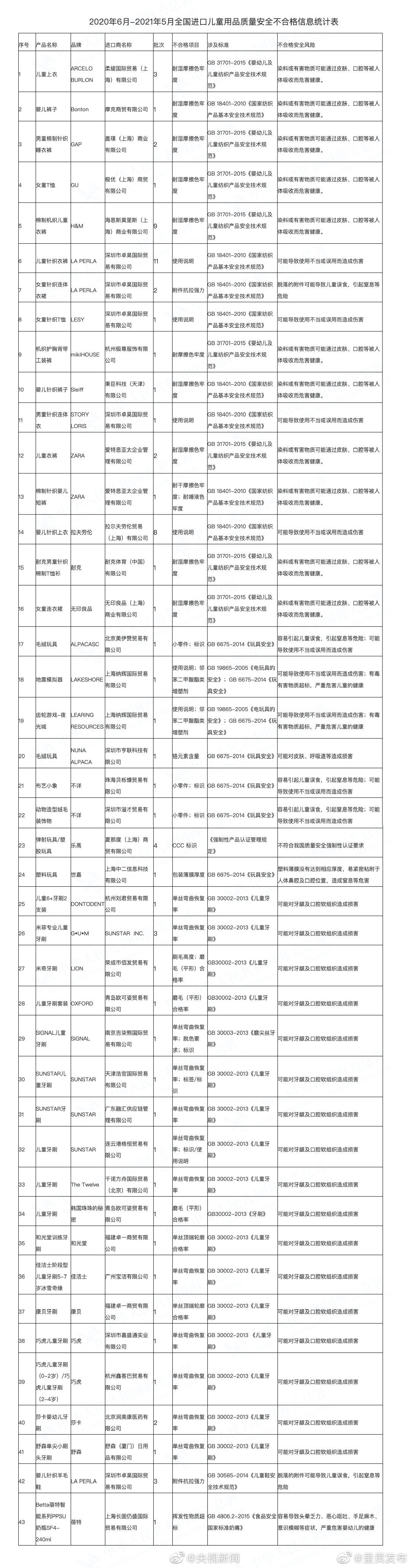 耐克HM等品牌儿童服装存质量安全问题