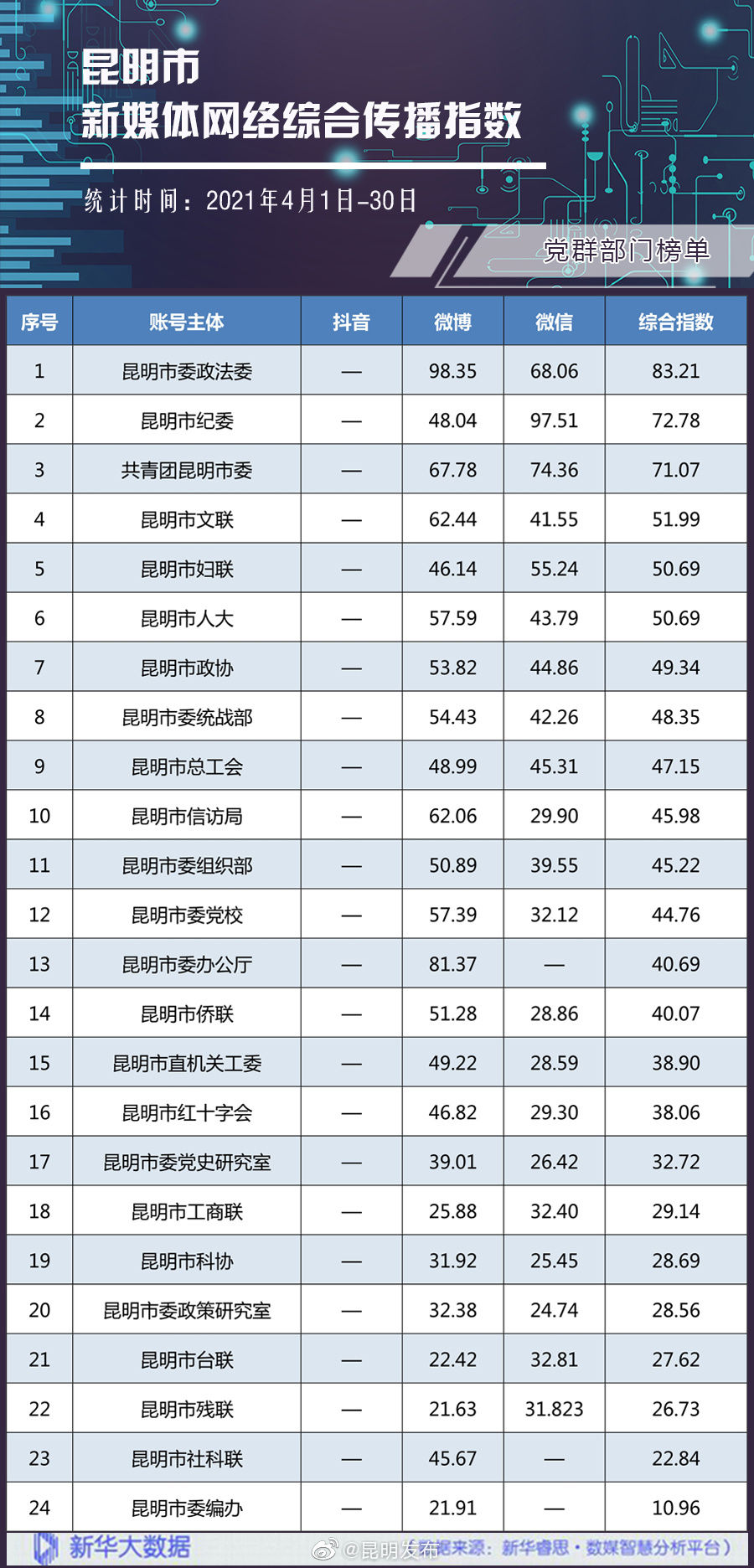 “昆明发布”微博
