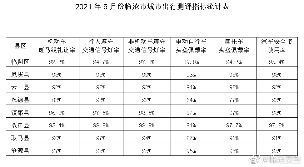 临沧交警微博