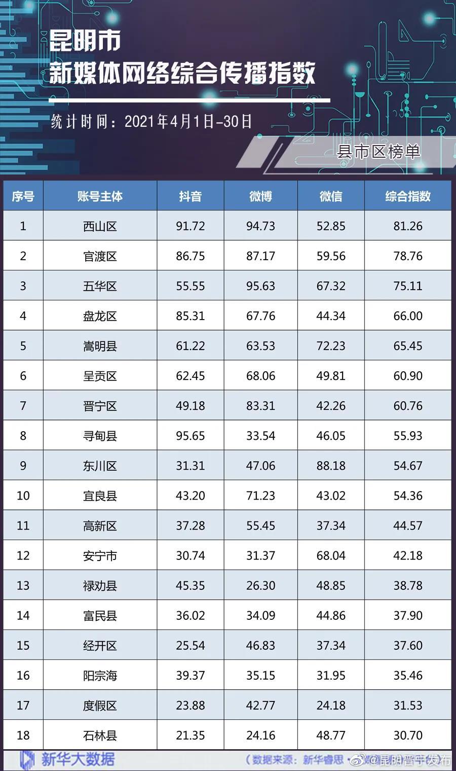 “昆明晋宁发布”微博