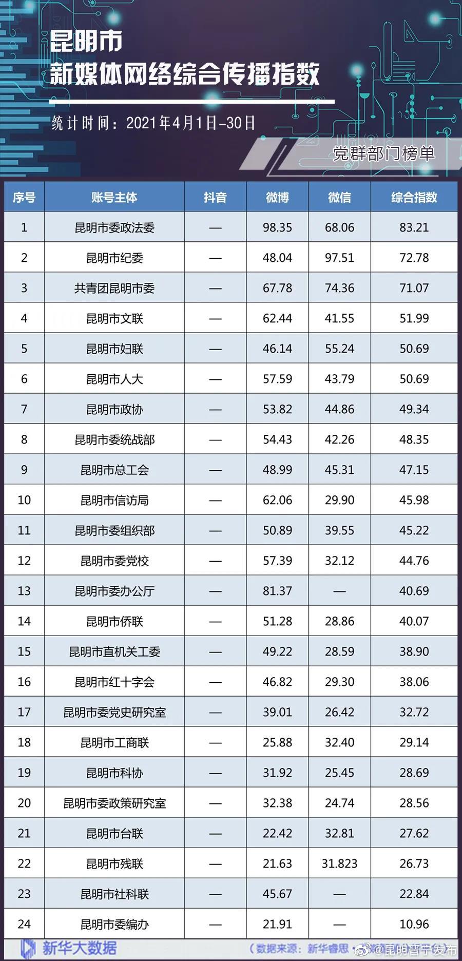 “昆明晋宁发布”微博