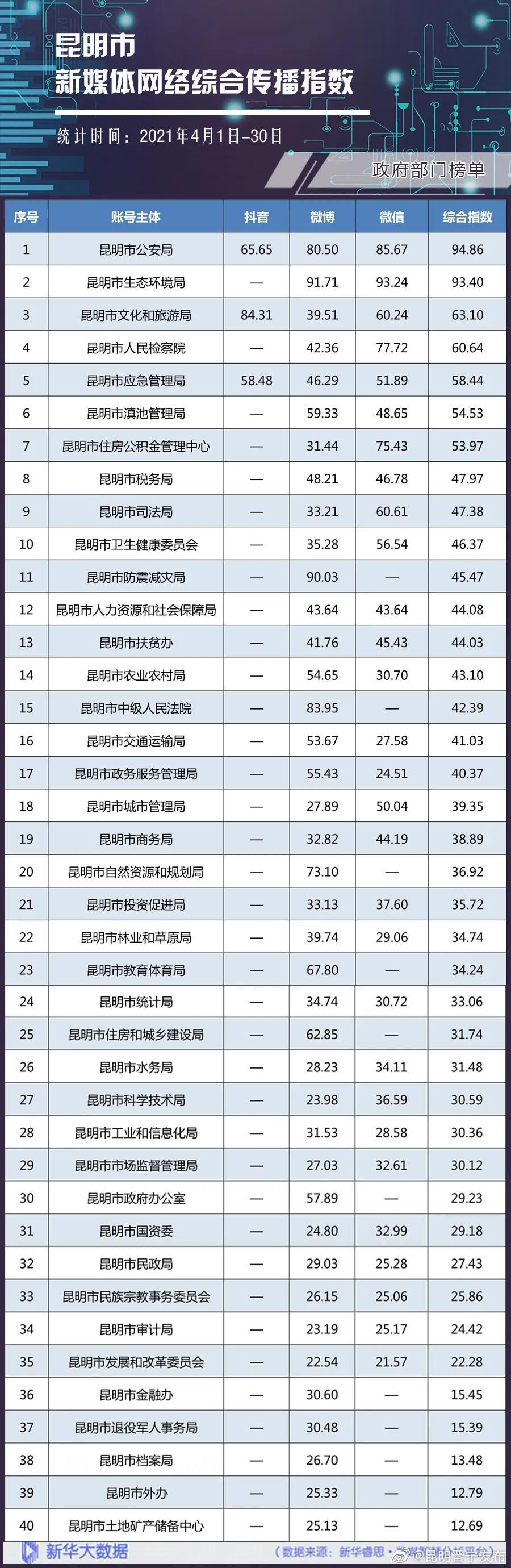 “昆明晋宁发布”微博
