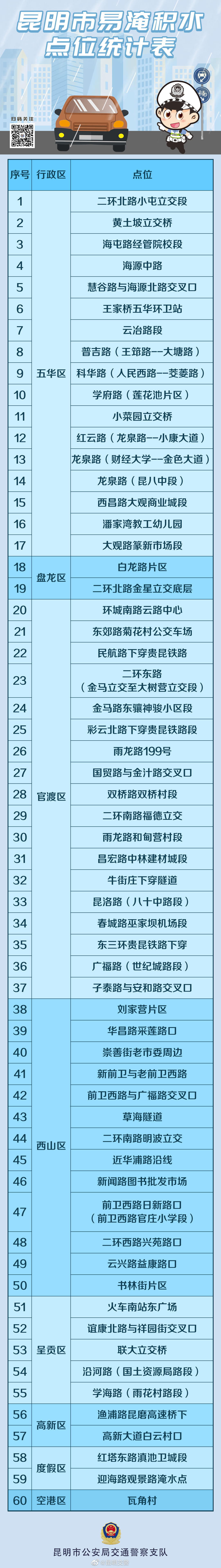 重要提醒！暴雨即将来临，请收藏这些易淹积水路段