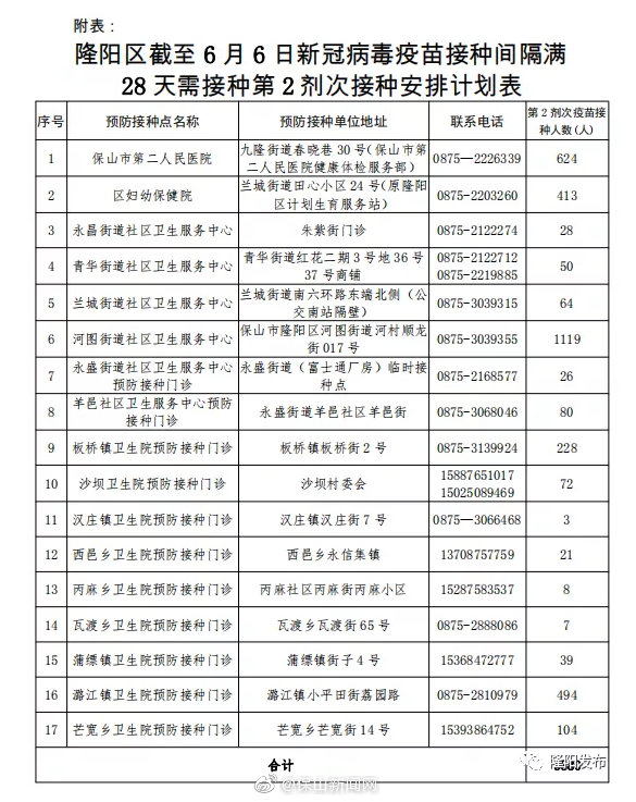 已接种一针疫苗的市民注意啦！隆阳第二剂次疫苗接种开始了