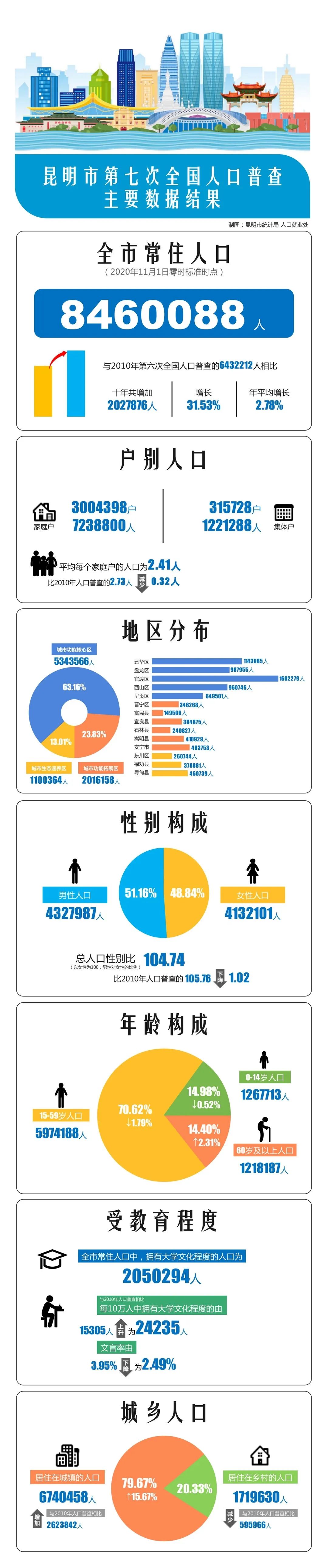 昆明统计(微信)