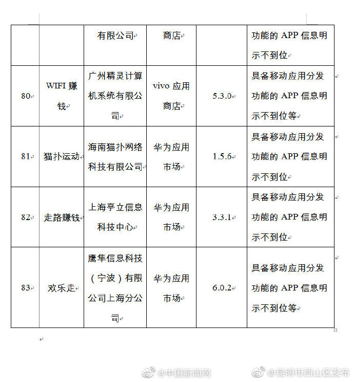 “昆明市西山区发布”微博