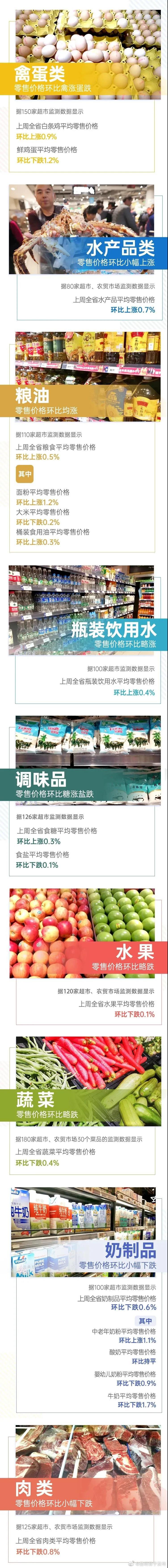 6涨6跌！上周云南省生活必需品零售价格情况来了