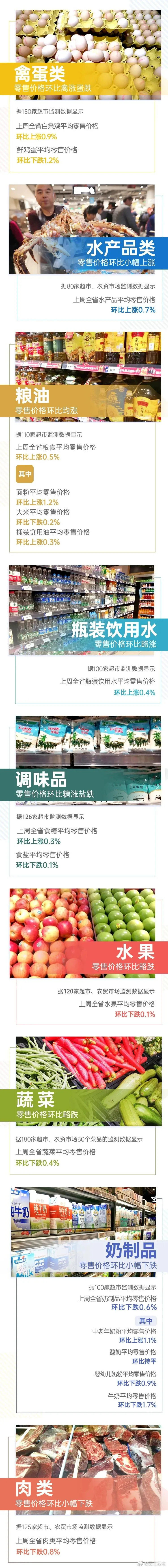 6涨6跌！上周云南省生活必需品零售价格情况来了