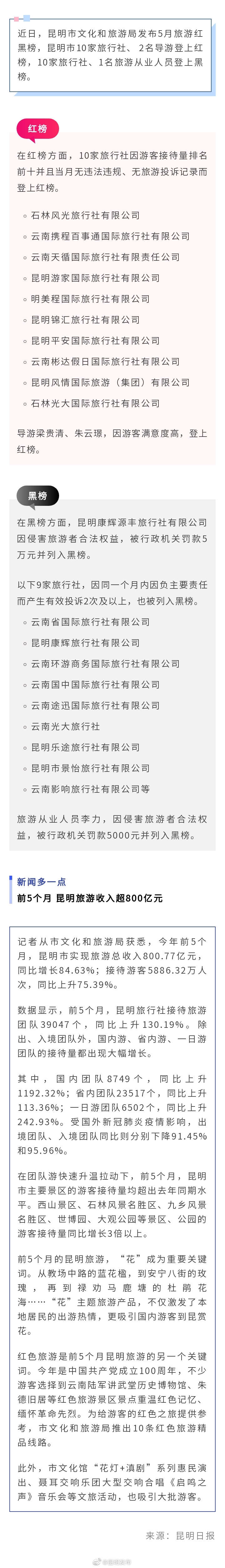 昆明5月旅游红黑榜发布