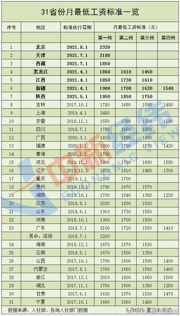 7地上调最低工资标准！多地酝酿调整